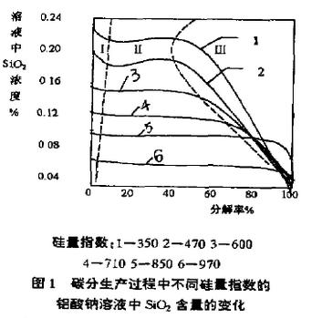 图1 碳分生产过程中不同硅量指数的铝酸钠溶液中氧化硅含量的变化