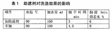 表1 助滤剂对洗涤效果的影响