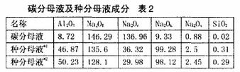 表2 碳分母液及种分母液成分