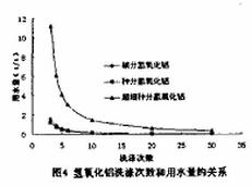 图4 氢氧化铝洗涤次数和用水量的关系