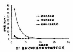 图5 氢氧化铝洗涤次数与含碱量的关系