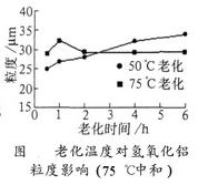 老化温度对氢氧化铝粒度影响（75摄氏度中和）