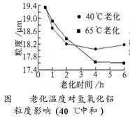 老化温度对氢氧化铝粒度影响（40摄氏度中和）