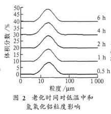 图2 老化时间对低温中和氢氧化铝粒度影响