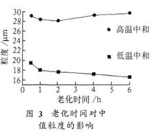 图3 老化时间对中值粒度的影响