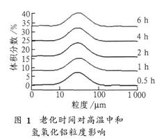 图1 老化时间对高温中和氢氧化铝粒度影响