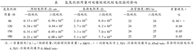 氢氧化铝用量对硅橡胶硫化胶电性能的影响