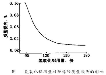 氢氧化铝用量对硅橡胶质量损失的影响