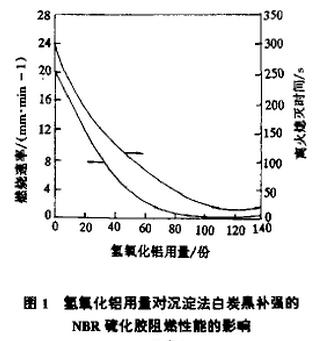 图1 氢氧化铝用量对沉淀法白炭黑补强的NBR硫化胶阻燃性能的影响