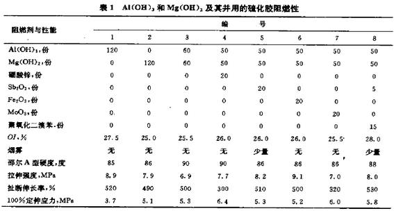 表1 氢氧化铝和氢氧化镁及其并用的硫化胶阻燃性