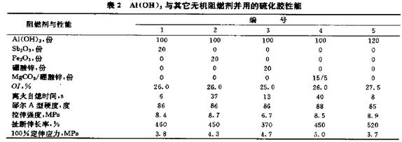 表2 氢氧化铝与其它无机阻燃剂并用的硫化胶性能