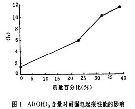 图1 氢氧化铝含量对漏电起痕性能的影响