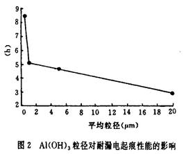 图2 氢氧化铝粒径对耐漏电起痕性能的影响