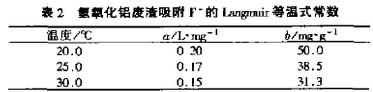 表2 氢氧化铝废渣吸附氟离子的 Languauir 等温式常数