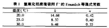 表1 氢氧化铝废渣吸附氟离子的 Freundoch 等温式常数