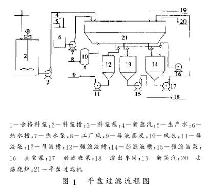 图1 平盘过滤流程图