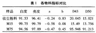 表1 各物料指标对比