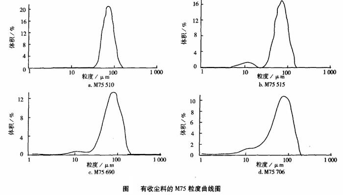 有收尘料的M75粒度曲线图