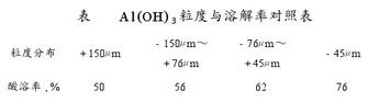 氢氧化铝粒度与溶解率对照表