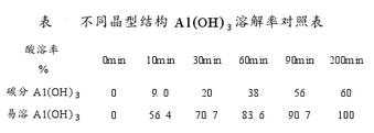 不同晶型结构氢氧化铝溶解率对照表