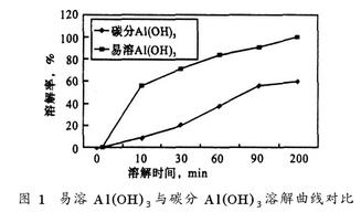 图1 易溶氢氧化铝与碳分氢氧化铝溶解曲线对比