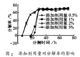 图2 添加剂用量对分解率的影响