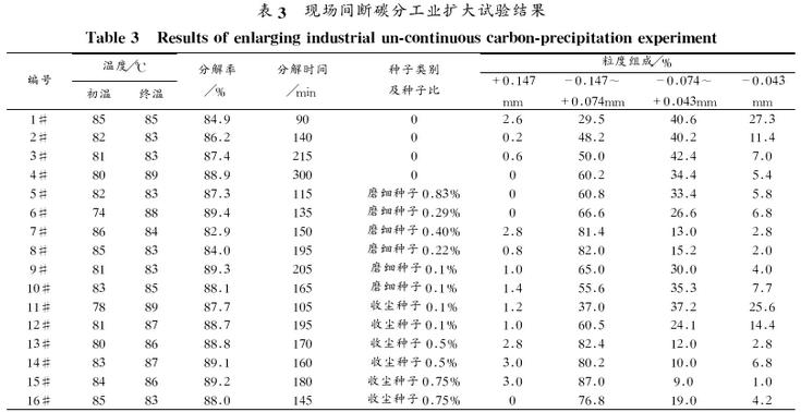 表3 现场间断碳分工业扩大试验结果