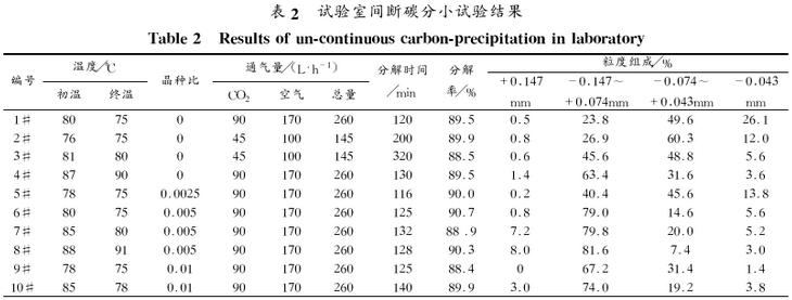 表2 试验室间断碳分小试验结果