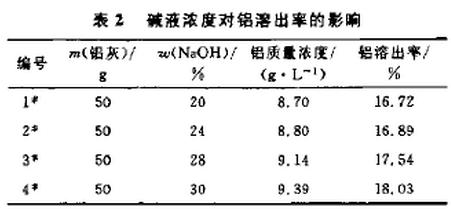 表2 碱液浓度对铝溶出率的影响