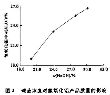 图2 碱液浓度对氢氧化铝产品质量的影响