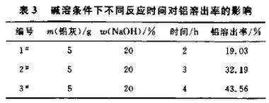 表3 碱溶条件下不同反应时间对铝溶出率的影响