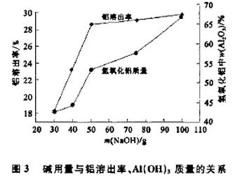 图3 碱用量与铝溶出率、氢氧化铝质量的关系