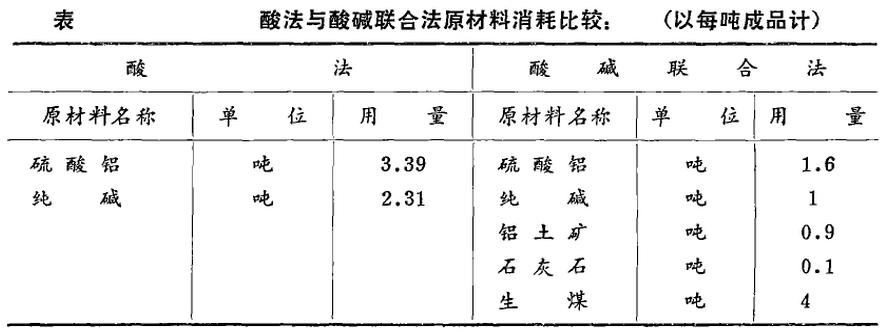 酸法与酸碱联合法原材料消耗比较