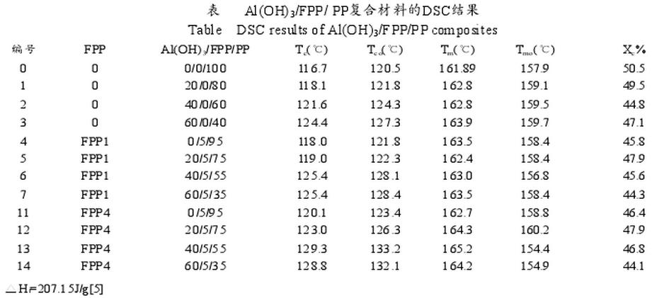 氢氧化铝/FPP/PP复合材料的DSC结果表