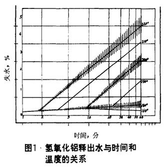 图1 氢氧化铝释出水与时间和温度的关系