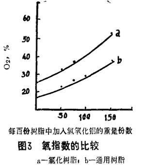 图3 氧指数的比较