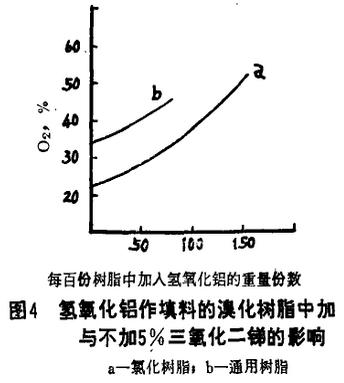 图4 氢氧化铝作填料的溴化树脂中加与不加5%三氧化二锑的影响