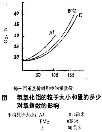 氢氧化铝的粒子大小和量的多少对氧指数的影响