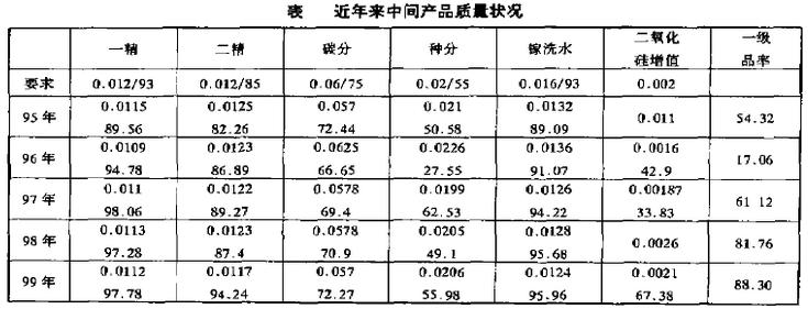 近年来氢氧化铝中间产品质量情况表