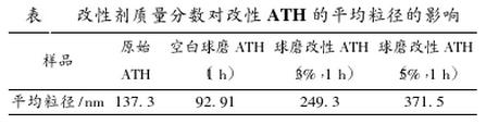 改性剂质量分数对改性氢氧化铝的平均粒径的影响