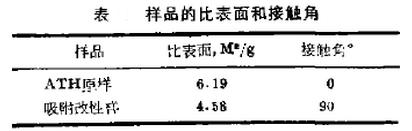 样品的比表面和接触角