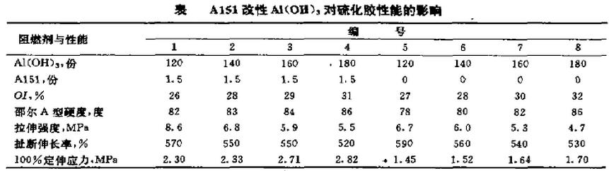 Al51改性氢氧化铝对硫化胶性能的影响