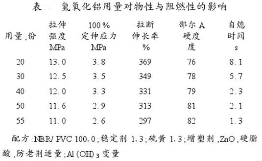 氢氧化铝用量对物性与阻燃性的影响