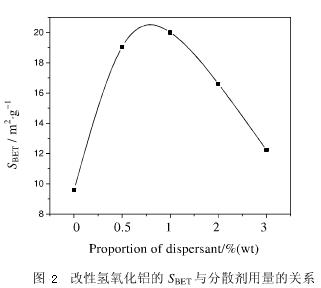 图2 改性氢氧化铝的SBET与分散剂用量的关系