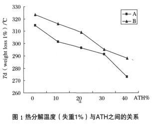 图1 热分解温度（失重1%）与ATH之间的关系