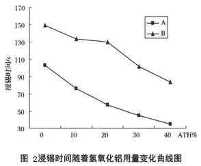 图2 浸锡时间随着氢氧化铝用量变化曲线图