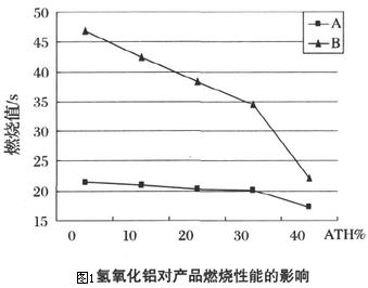 图1 氢氧化铝对产品燃烧性能的影响