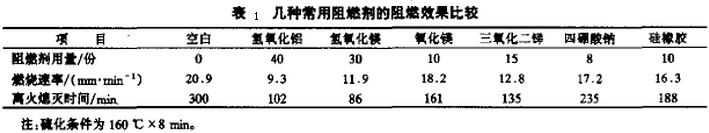 表1 几种常用阻燃剂的阻燃效果比较