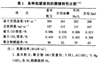 表1 备种阻燃助剂（如氢氧化铝）的燃烧特性比较