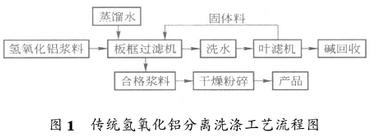 图1 传统氢氧化铝分离洗涤工艺流程图